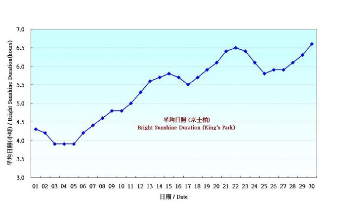 图 5. 香港六月份平均日照的日平均值(1961-1990)