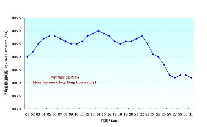 图 1. 香港七月份平均气压的日平均值(1961-1990)
