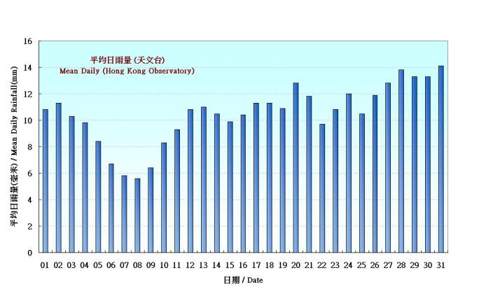 图 4. 香港七月份平均日雨量的日平均值(1961-1990)