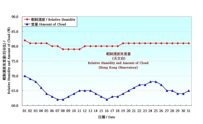 图 3. 香港七月份相对湿度和云量的日平均值(1961-1990)