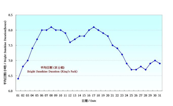 图 5. 香港七月份平均日照的日平均值(1961-1990)