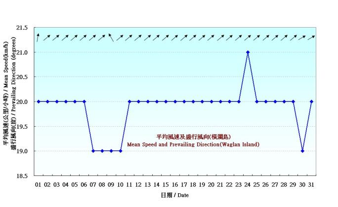 图 6. 香港七月份风的日平均值(1961-1990)