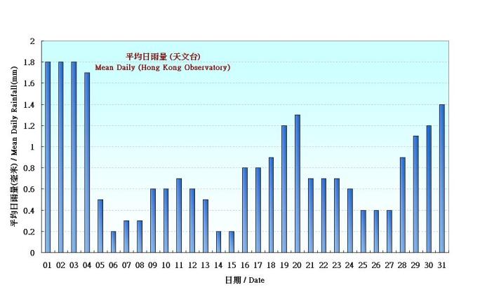 图 4. 香港十二月份平均日雨量的日平均值(1961-1990)
