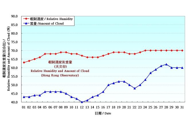 图 3. 香港十二月份相对湿度和云量的日平均值(1961-1990)