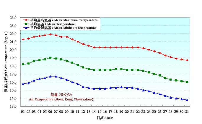 图 2. 香港十二月份气温的日平均值(1961-1990)