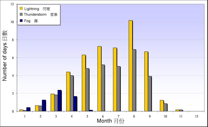 图 3. 1961-1990 年天文台有闪电、雷暴及有雾日数的月平均值