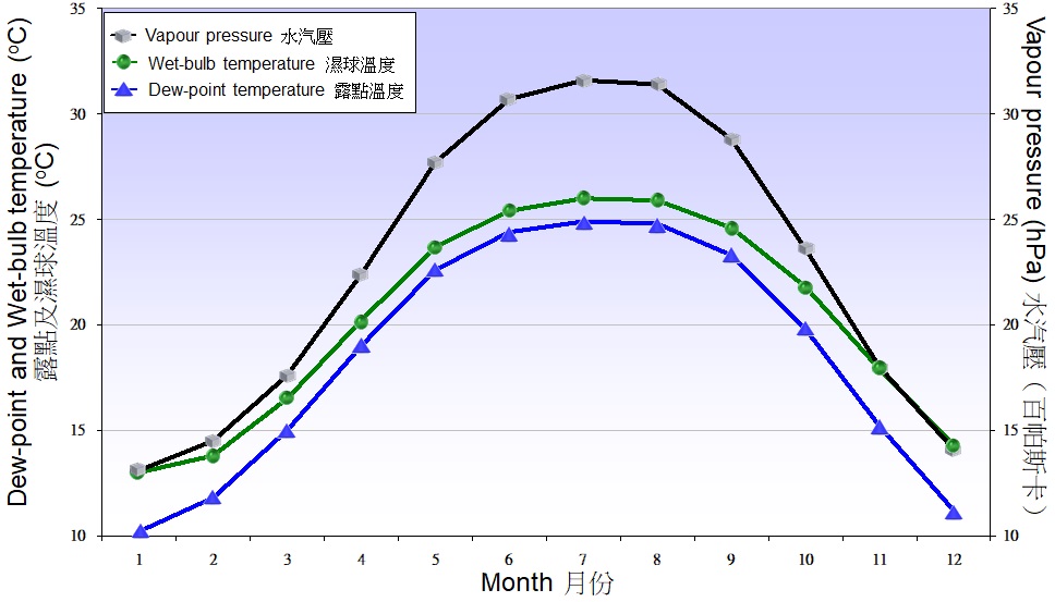 图 5.2. 1961-1990 年天文台录得露点温度、湿球温度及水汽压的月平均值