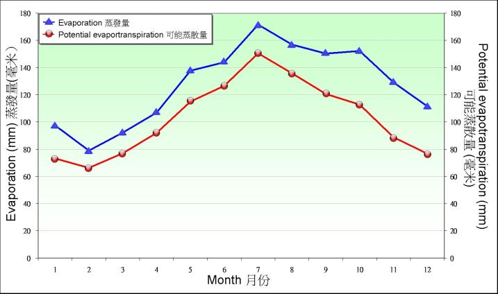 圖9.2. 1961-1990 年京士柏錄得蒸發量及可能蒸散量的月平均值