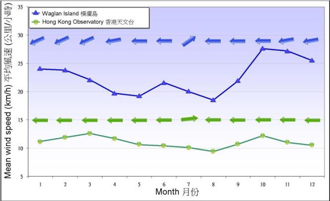 圖 7. 1961-1990 年天文台和橫瀾島錄得盛行風向及平均風速的月平均值