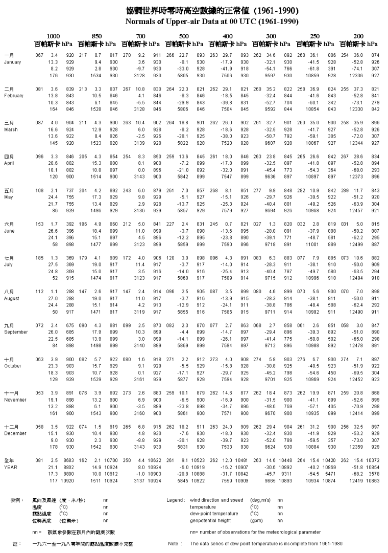 协调世界时零时高空数据的正常值(1) (1961-1990)