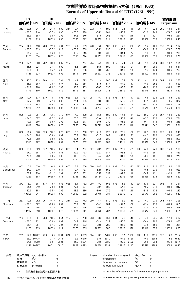 协调世界时零时高空数据的正常值(2) (1961-1990)