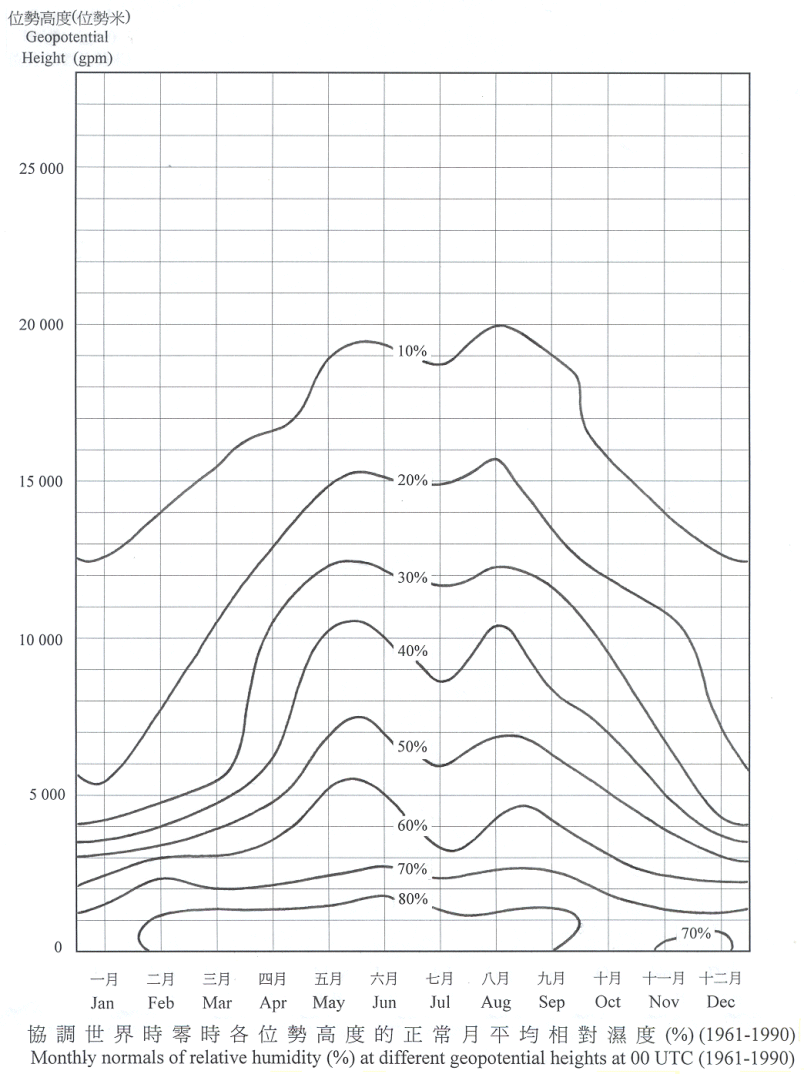 协调世界时零时各位势高度的正常月平均相对湿度 (1961-1990)