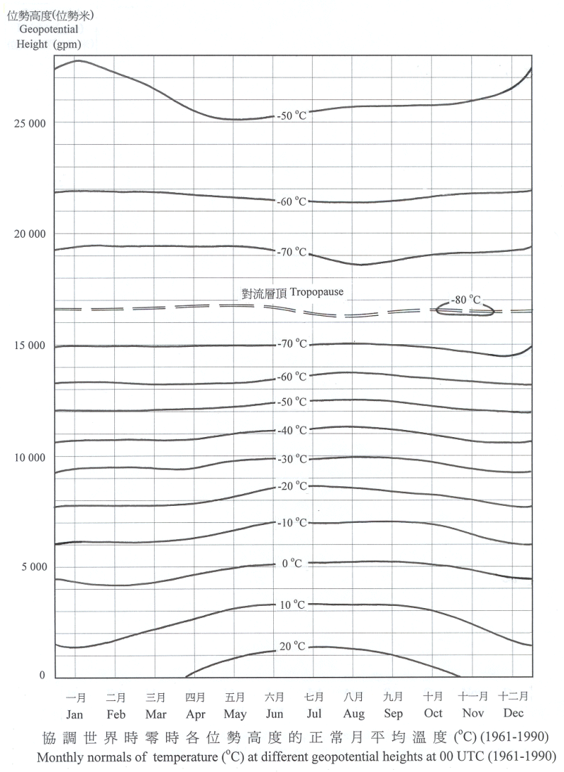 协调世界时零时各位势高度的正常月平均温度 (1961-1990)