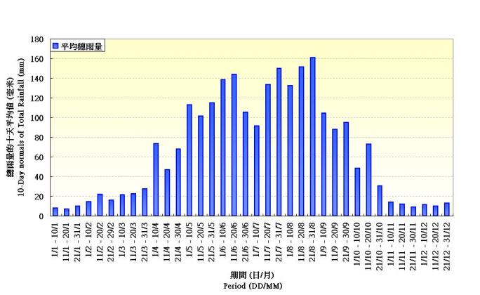 圖 2. 在香港天文台錄得雨量的十天平均值(1971-2000)