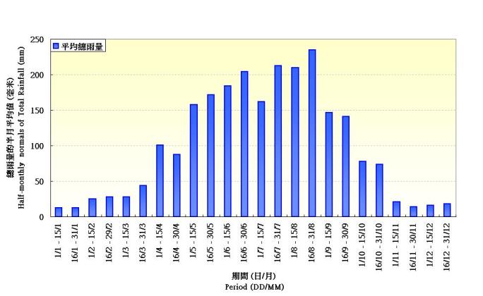 圖 2. 在香港天文台錄得雨量的半月平均值(1971-2000)