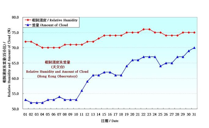 图 4. 香港一月份相对湿度和云量的日平均值(1971-2000)