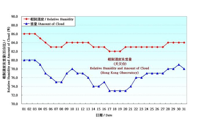 图 4. 香港五月份相对湿度和云量的日平均值(1971-2000)