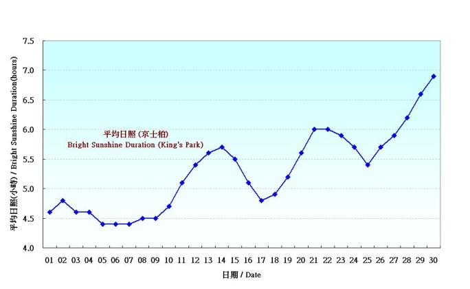图 6. 香港六月份平均日照的日平均值(1971-2000)