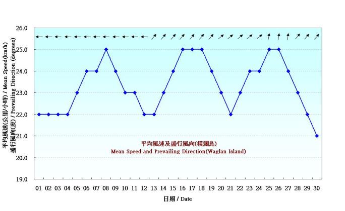图 7. 香港六月份风的日平均值(1971-2000)