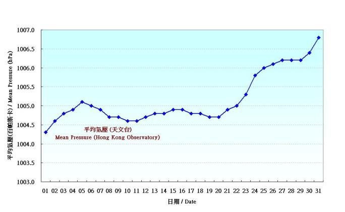 图 1. 香港八月份平均气压的日平均值(1971-2000)