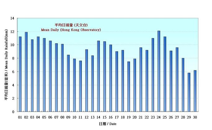 图 5.  香港九月份平均日雨量的日平均值(1971-2000)