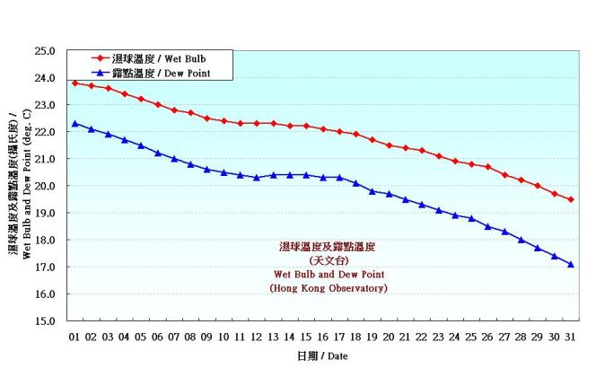图 3. 香港十月份湿球温度和露点温度的日平均值(1971-2000)