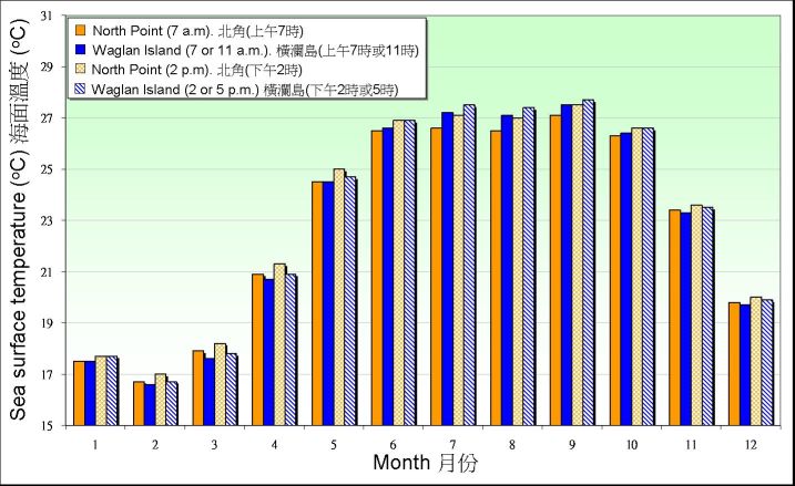 圖9.1. 1975-2004 年北角和1961-1990 年橫瀾島錄得海面溫度的月平均值