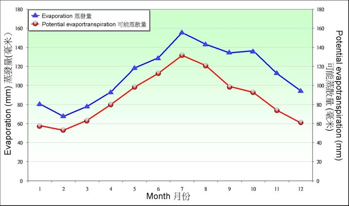 圖9.2. 1971-2000 年京士柏錄得蒸發量及可能蒸散量的月平均值