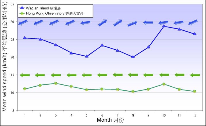 圖 7. 1971-2000 年天文台和橫瀾島錄得盛行風向及平均風速的月平均值