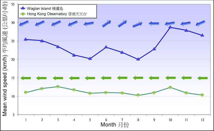 图 7. 1971-2000 年天文台和横澜岛录得盛行风向及平均风速的月平均值