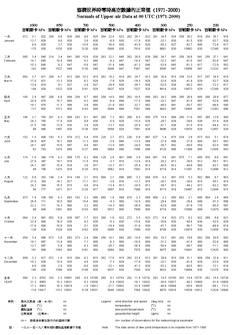 协调世界时零时高空数据的正常值(1) (1971-2000)