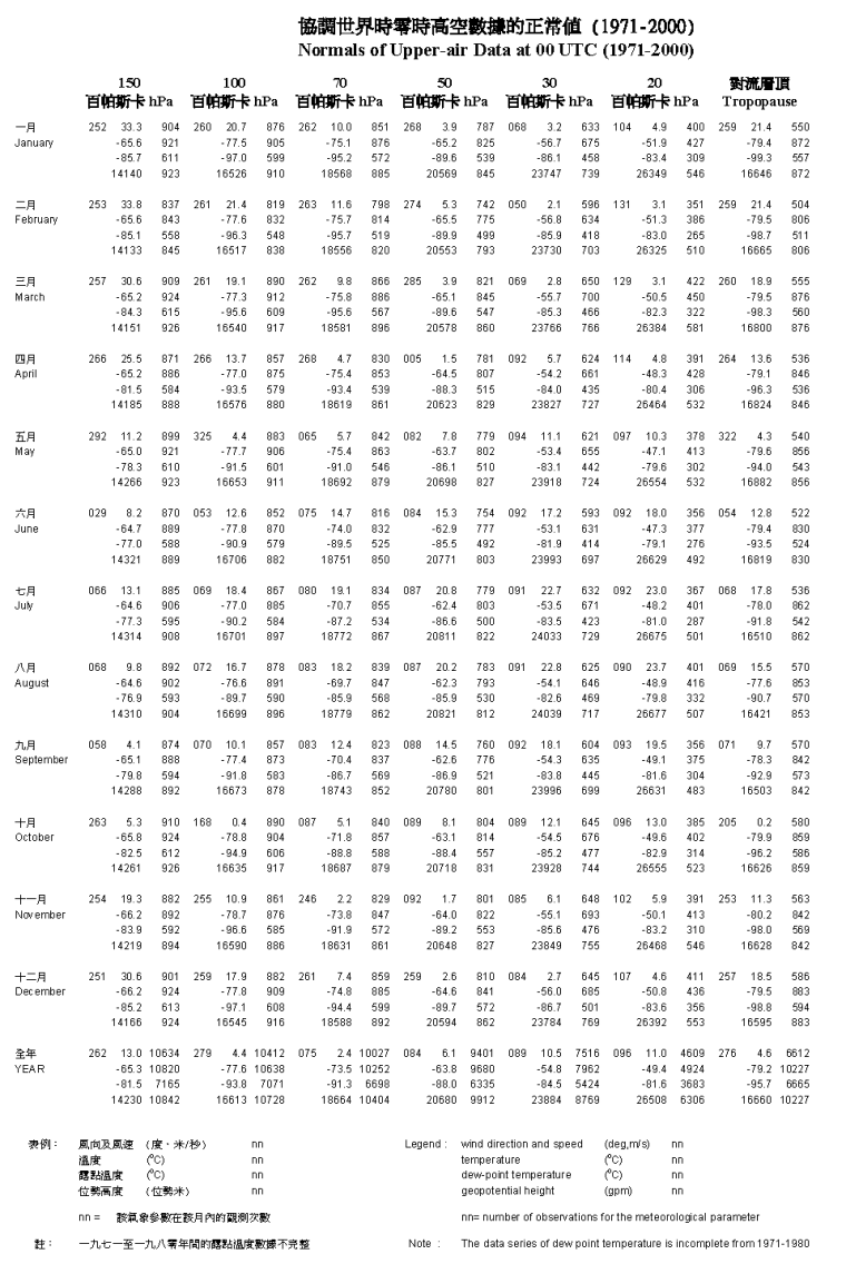 協調世界時零時高空數據的正常值(2) (1971-2000)