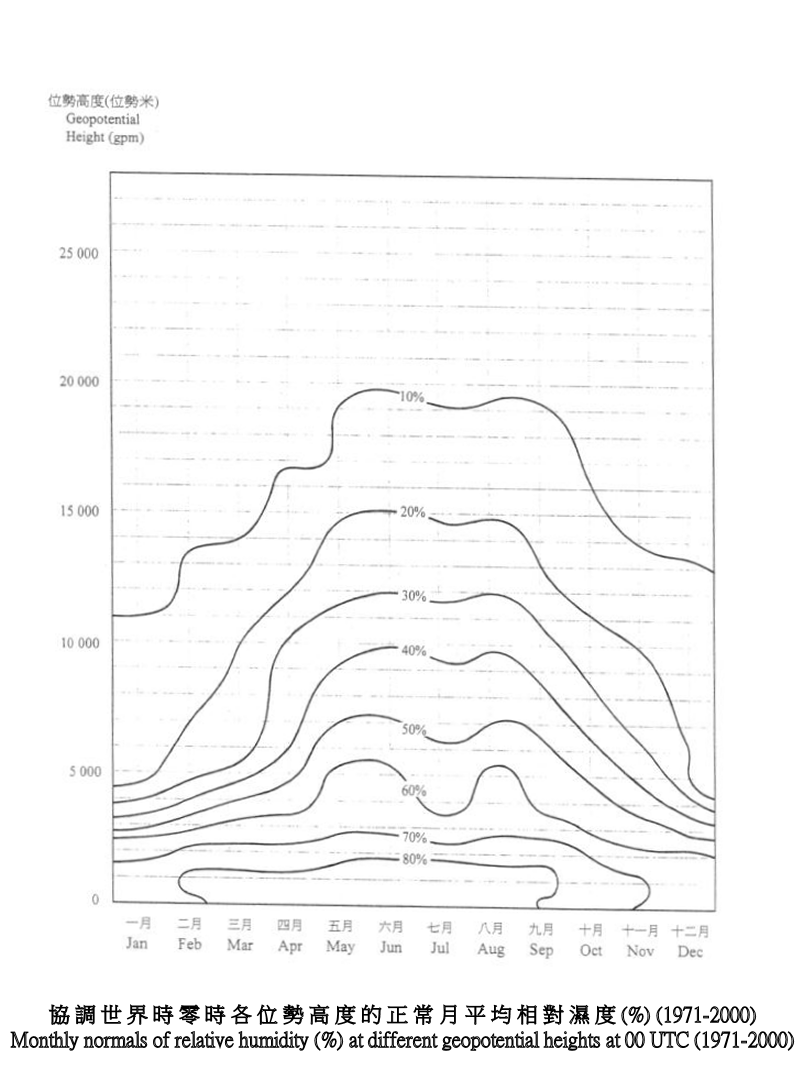协调世界时零时各位势高度的正常月平均相对湿度 (1971-2000)