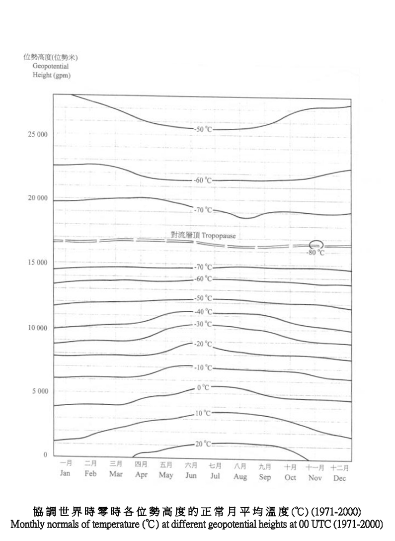 协调世界时零时各位势高度的正常月平均温度 (1971-2000)