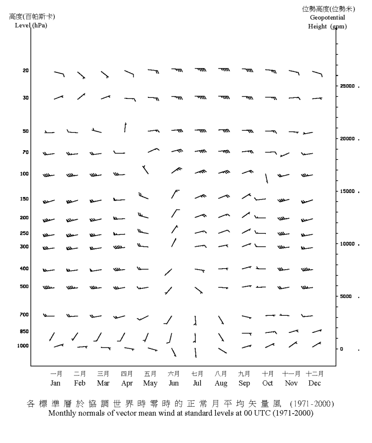协调世界时零时各标准层的正常月平均矢量风 (1971-2000)