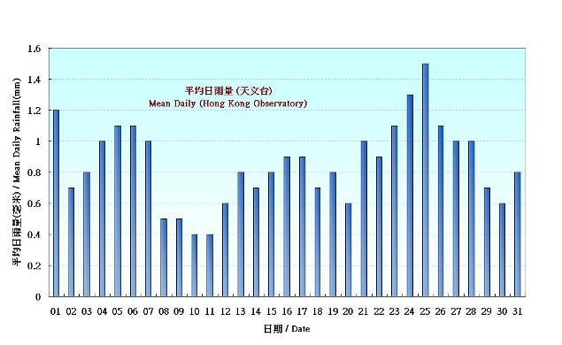 圖 5.  香港一月份平均日雨量的日平均值(1981-2010)