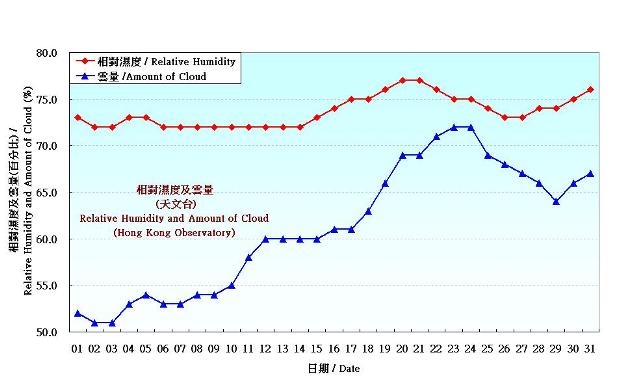 圖 4. 香港一月份相對濕度和雲量的日平均值(1981-2010)
