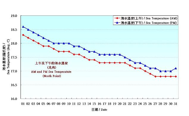 圖 8. 香港一月份海水溫度的日平均值(1981-2010)