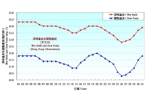 圖 3. 香港一月份濕球溫度和露點溫度的日平均值(1981-2010)