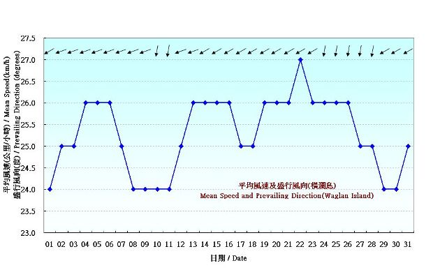 圖 7. 香港一月份風的日平均值(1981-2010)