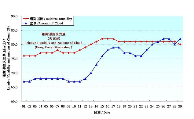 圖 4. 香港二月份相對濕度和雲量的日平均值(1981-2010)
