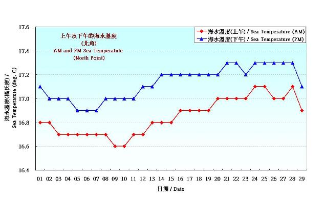 圖 8. 香港二月份海水溫度的日平均值(1981-2010)