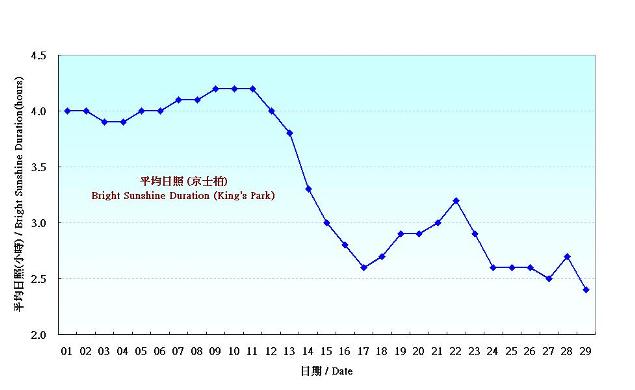 圖 6. 香港二月份平均日照的日平均值(1981-2010)