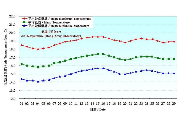 圖 2. 香港二月份氣溫的日平均值(1981-2010)