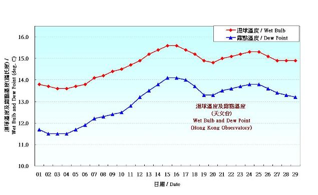 圖 3. 香港二月份濕球溫度和露點溫度的日平均值(1981-2010)