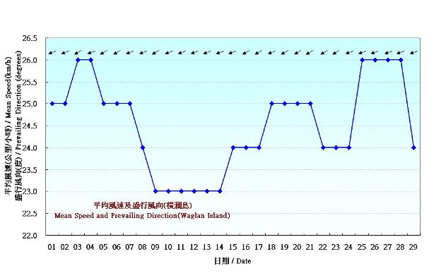 圖 7. 香港二月份風的日平均值(1981-2010)