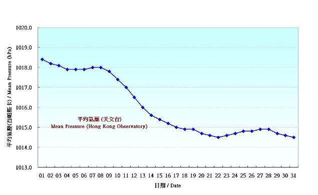 圖 1. 香港三月份平均氣壓的日平均值(1981-2010)