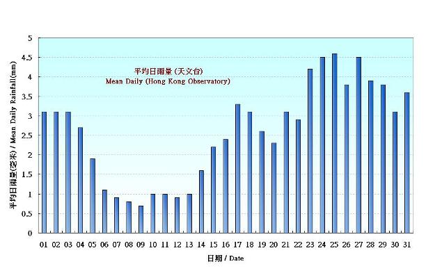 圖 5.  香港三月份平均日雨量的日平均值(1981-2010)