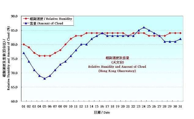圖 4. 香港三月份相對濕度和雲量的日平均值(1981-2010)