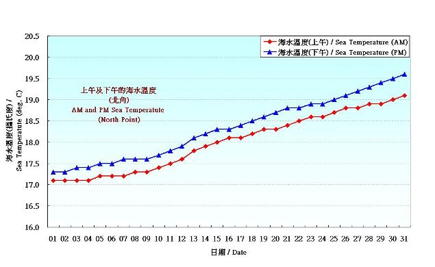 圖 8. 香港三月份海水溫度的日平均值(1981-2010)